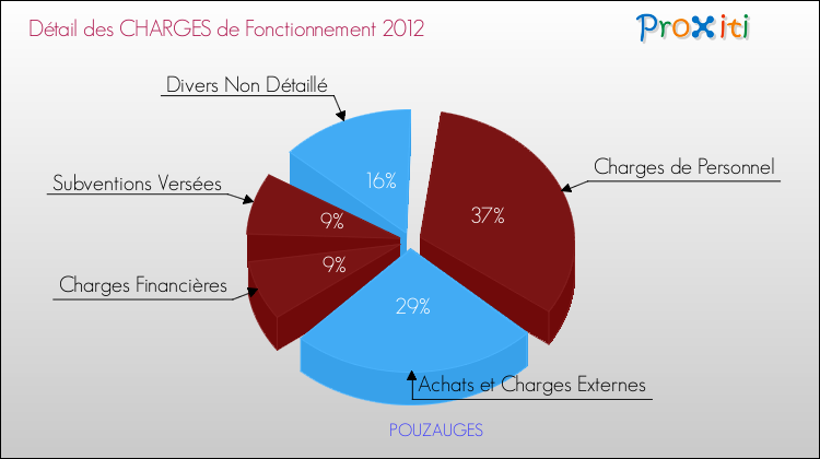 Décomposition des Charges de Fonctionnement 2012 de la commune de POUZAUGES Charges de Fonctionnement 2012 pour la commune de POUZAUGES