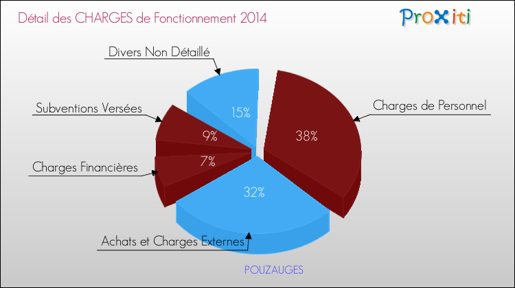 Décomposition des Charges de Fonctionnement 2014 de la commune de POUZAUGES Charges de Fonctionnement 2014 pour la commune de POUZAUGES