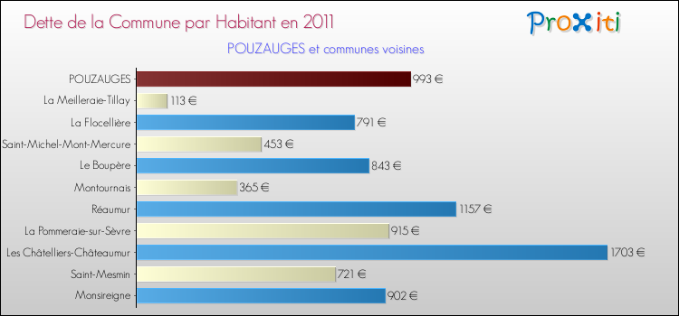 Dette par habitant de la commune en 2011 pour POUZAUGES et les communes proches Comparaison de la dette par habitant de la commune en 2011 pour POUZAUGES et les communes voisines
