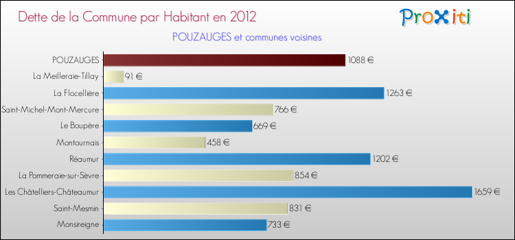 Dette par habitant de la commune en 2012 pour POUZAUGES et les communes proches Comparaison de la dette par habitant de la commune en 2012 pour POUZAUGES et les communes voisines