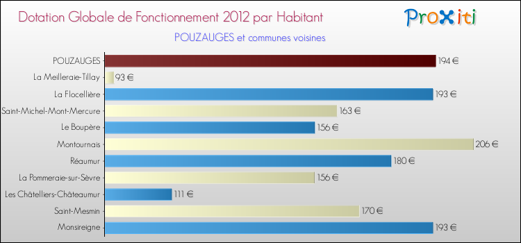 Montant des dotations globales de fonctionnement DGF par Habitant pour POUZAUGES et les communes proches Comparaison des des dotations globales de fonctionnement DGF par habitant pour POUZAUGES et les communes voisines