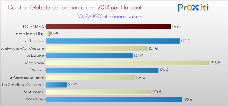 Montant des dotations globales de fonctionnement DGF par Habitant pour POUZAUGES et les communes proches en 2014. Comparaison des des dotations globales de fonctionnement DGF par habitant pour POUZAUGES et les communes voisines en 2014.