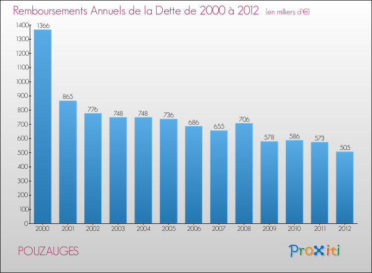 Evolution de l'annuité de la dette pour la commune de POUZAUGES de 2000 à 2012 Annuités de la dette pour POUZAUGES de 2000 à 2012