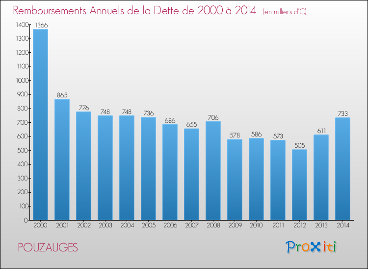 Evolution de l'annuité de la dette pour la commune de POUZAUGES de 2000 à 2014 Annuités de la dette pour POUZAUGES de 2000 à 2014