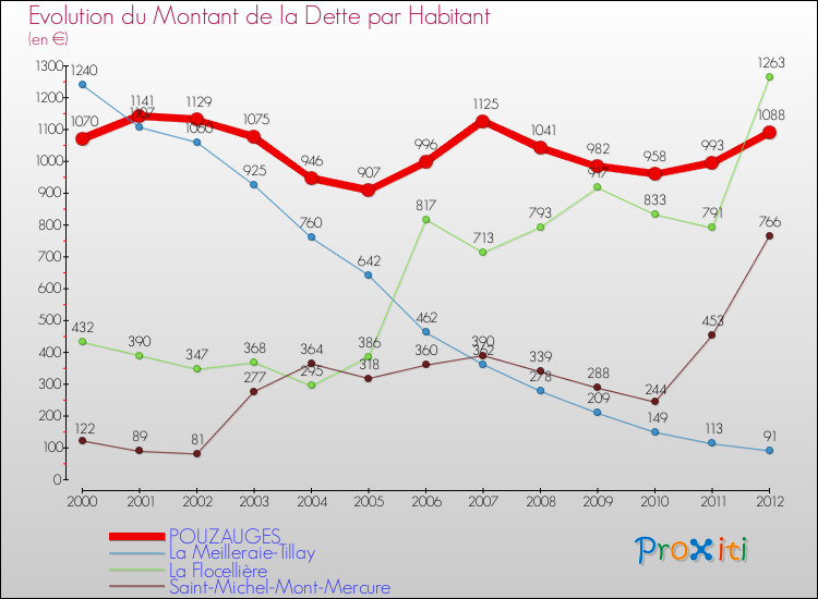 Evolution de la dette par habitant pour la commune de POUZAUGES et les communes proches de 2000 à 2012 Comparaison de la dette par habitant pour POUZAUGES et les communes voisines de 2000 à 2012