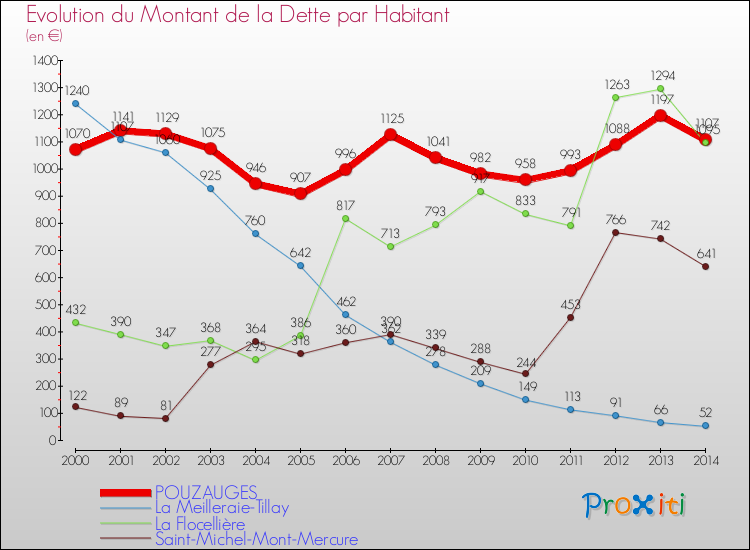 Evolution de la dette par habitant pour la commune de POUZAUGES et les communes proches de 2000 à 2014 Comparaison de la dette par habitant pour POUZAUGES et les communes voisines de 2000 à 2014