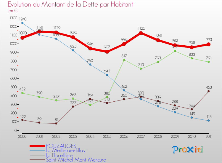 Evolution de la dette par habitant pour la commune de POUZAUGES et les communes proches Comparaison de la dette par habitant pour POUZAUGES et les communes voisines