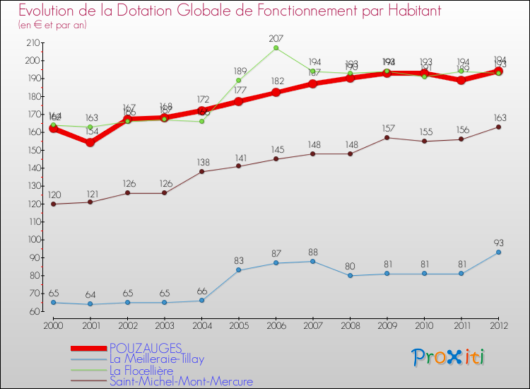 Evolution et montant de la dotation globale de fonctionnement par Habitant pour POUZAUGES et les communes proches Comparaison des dotations globales de fonctionnement par habitant pour POUZAUGES et les communes voisines