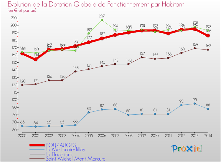Evolution et montant de la dotation globale de fonctionnement par Habitant pour POUZAUGES et les communes proches de 2000 à 2014. Comparaison des dotations globales de fonctionnement par habitant pour POUZAUGES et les communes voisines de 2000 à 2014.