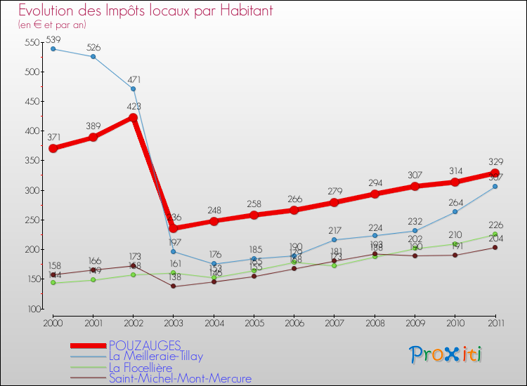 Evolution et montant des impôts locaux par Habitant pour POUZAUGES et les communes proches Comparaison des impôts locaux par habitant pour POUZAUGES et les communes voisines