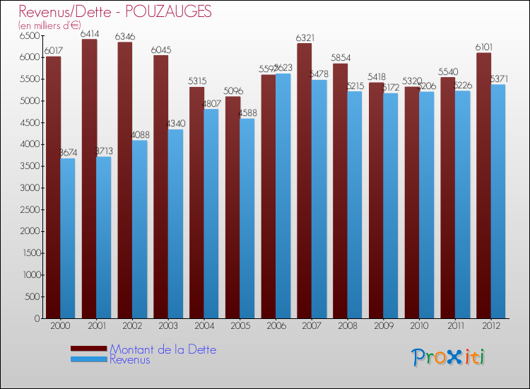 Evolution comparée de la dette et des revenus pour la commune de POUZAUGES de 2000 à 2012 Comparaison de la dette et des revenus pour POUZAUGES de 2000 à 2012