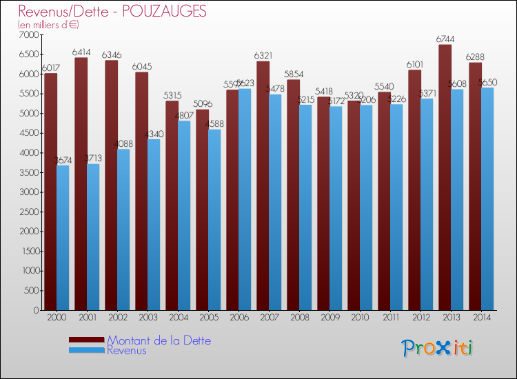 Evolution comparée de la dette et des revenus pour la commune de POUZAUGES de 2000 à 2014 Comparaison de la dette et des revenus pour POUZAUGES de 2000 à 2014