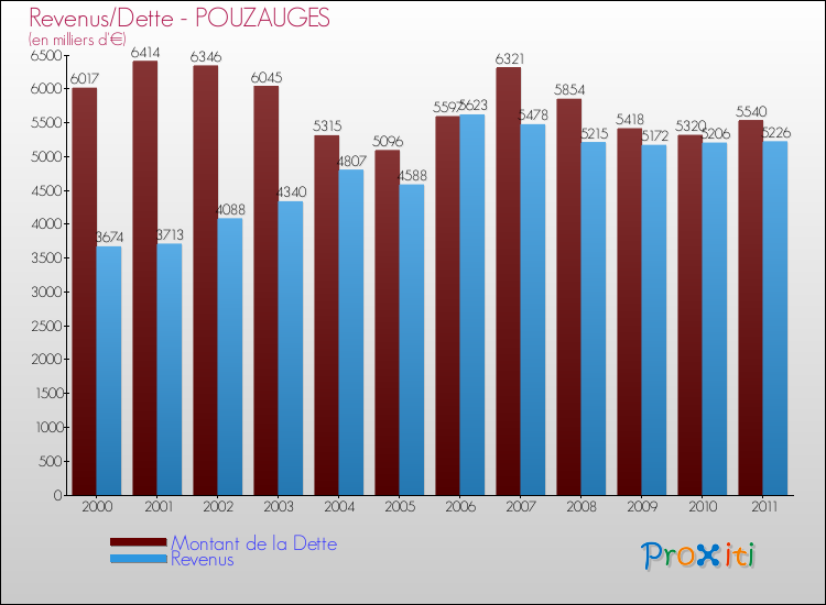 Evolution comparée de la dette et des revenus pour la commune de POUZAUGES de 2000 à 2011 Comparaison de la dette et des revenus pour POUZAUGES de 2000 à 2011