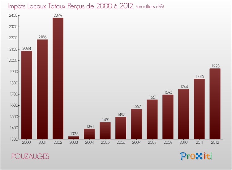 Evolution des Impôts Locaux pour la commune de POUZAUGES de 2000 à 2012 Evolution des Impôts Locaux pour POUZAUGES de 2000 à 2012
