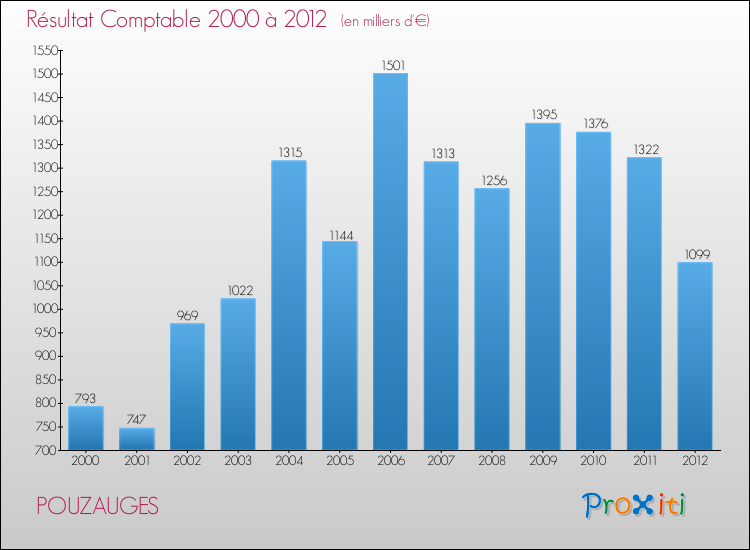 Evolution du résultat comptable pour la commune de POUZAUGES de 2000 à 2012 Evolution du résultat comptable pour POUZAUGES de 2000 à 2012