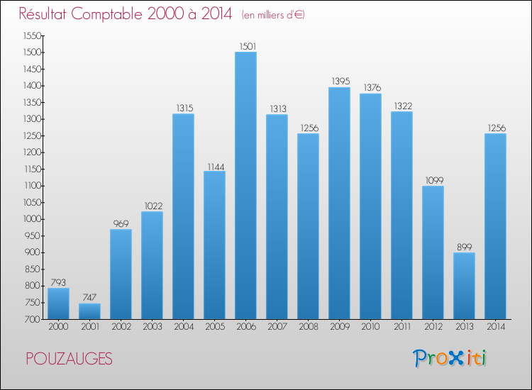 Evolution du résultat comptable pour la commune de POUZAUGES de 2000 à 2014 Evolution du résultat comptable pour POUZAUGES de 2000 à 2014