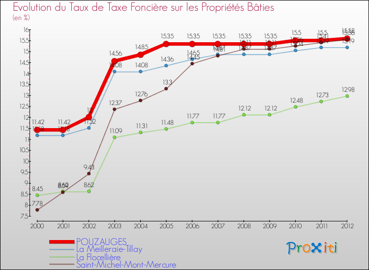 Evolution du taux de la taxe foncière sur le bati pour POUZAUGES et les communes proches de 2000 à 2012 Comparaison des taux de taxe foncière sur le bati pour POUZAUGES et les communes voisines de 2000 à 2012