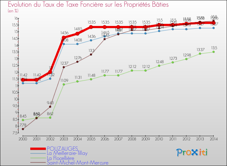 Evolution du taux de la taxe foncière sur le bati pour POUZAUGES et les communes proches de 2000 à 2014 Comparaison des taux de taxe foncière sur le bati pour POUZAUGES et les communes voisines de 2000 à 2014