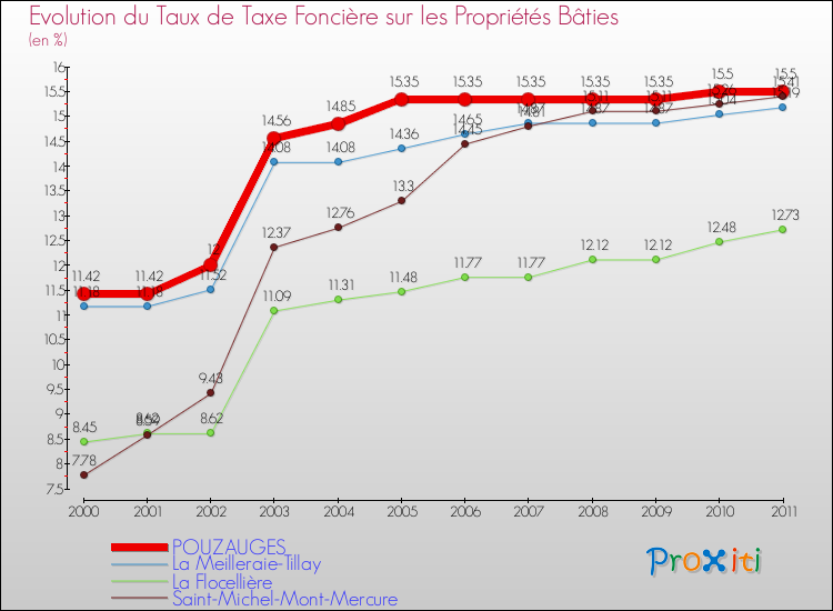 Evolution du taux de la taxe foncière sur le bati pour POUZAUGES et les communes proches Comparaison des taux de taxe foncière sur le bati pour POUZAUGES et les communes voisines