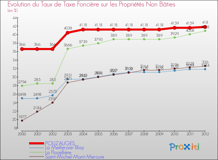 Evolution du taux de la taxe foncière sur les immeubles et terrains non batis pour POUZAUGES et les communes proches de 2000 à 2012 Comparaison des taux de la taxe foncière sur les immeubles et terrains non batis pour POUZAUGES et les communes voisines de 2000 à 2012