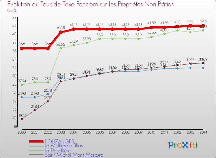 Evolution du taux de la taxe foncière sur les immeubles et terrains non batis pour POUZAUGES et les communes proches de 2000 à 2014 Comparaison des taux de la taxe foncière sur les immeubles et terrains non batis pour POUZAUGES et les communes voisines de 2000 à 2014