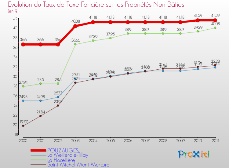 Evolution du taux de la taxe foncière sur les immeubles et terrains non batis pour POUZAUGES et les communes proches Comparaison des taux de la taxe foncière sur les immeubles et terrains non batis pour POUZAUGES et les communes voisines
