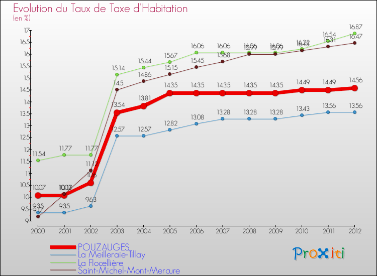Evolution du taux de la taxe d'habitation pour POUZAUGES et les communes proches Comparaison des taux de la taxe d'habitation pour POUZAUGES et les communes voisines