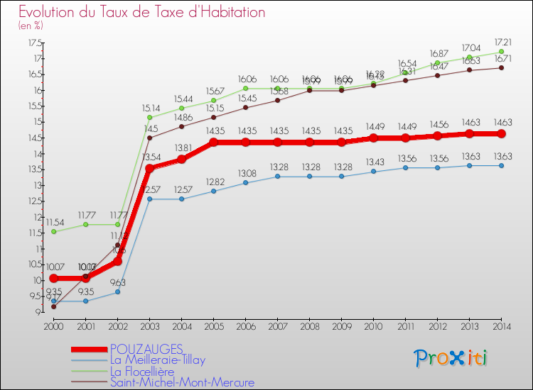 Evolution du taux de la taxe d'habitation pour POUZAUGES et les communes proches de 2000 à 2014 Comparaison des taux de la taxe d'habitation pour POUZAUGES et les communes voisines de 2000 à 2014