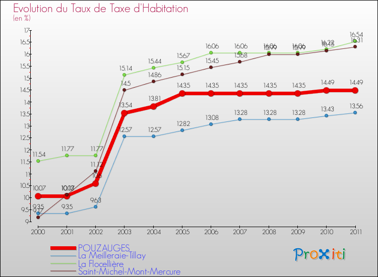 Evolution du taux de la taxe d'habitation pour POUZAUGES et les communes proches Comparaison des taux de la taxe d'habitation pour POUZAUGES et les communes voisines