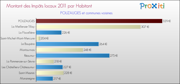 Montant des impôts locaux par Habitant pour POUZAUGES et les communes proches Comparaison des impôts locaux par habitant pour POUZAUGES et les communes voisines
