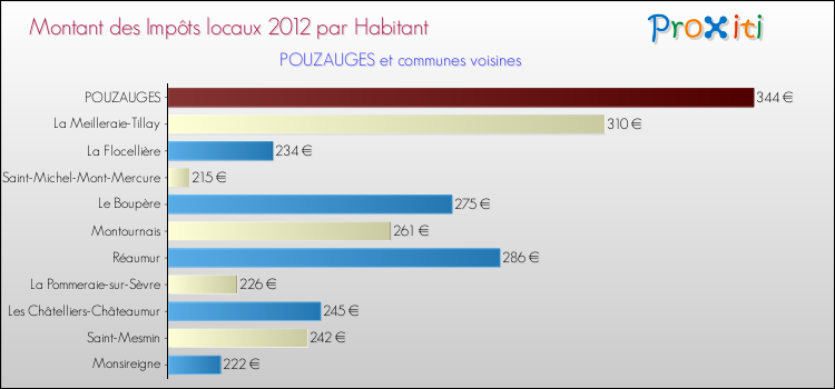 Montant des impôts locaux par Habitant pour POUZAUGES et les communes proches Comparaison des impôts locaux par habitant pour POUZAUGES et les communes voisines