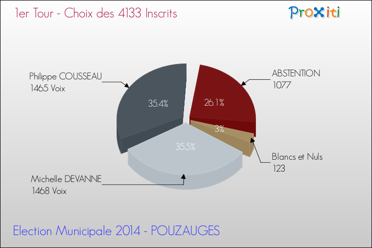 Résultats par rapport aux inscrits au 1er Tour des Elections Municipales 2014 de la commune de POUZAUGES Elections Municipales 2014 - Résultats par rapport aux inscrits au 1er Tour pour la commune de POUZAUGES