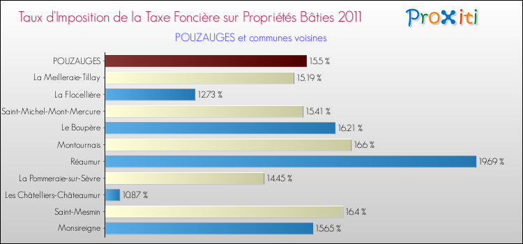 Taux d'imposition de la taxe foncière sur le bati 2011 pour POUZAUGES et les communes proches Comparaison des taux d'imposition de la taxe foncière sur le bati 2011 pour POUZAUGES et les communes voisines