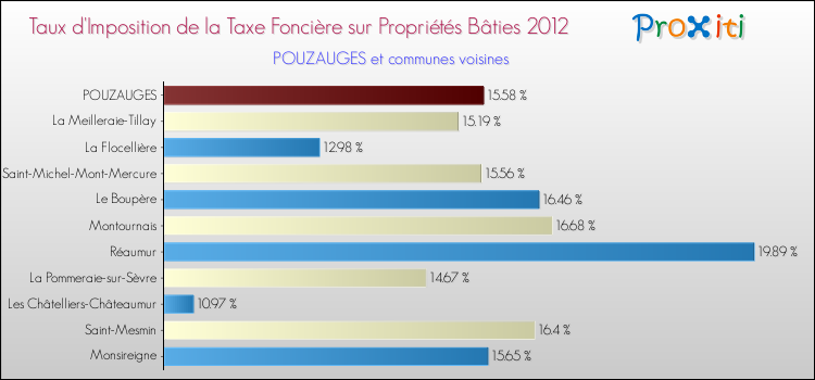 Taux d'imposition de la taxe foncière sur le bati 2012 pour POUZAUGES et les communes proches Comparaison des taux d'imposition de la taxe foncière sur le bati 2012 pour POUZAUGES et les communes voisines