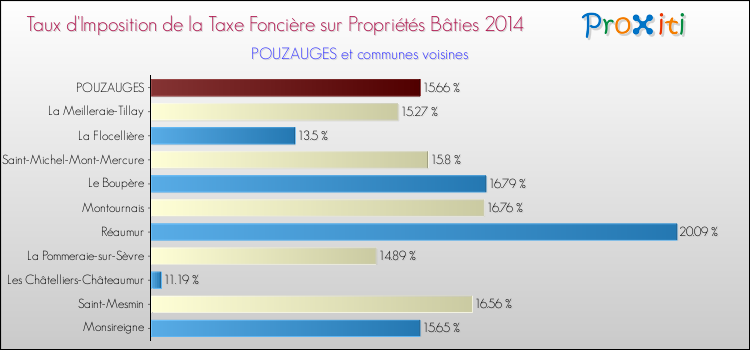 Taux d'imposition de la taxe foncière sur le bati 2014 pour POUZAUGES et les communes proches Comparaison des taux d'imposition de la taxe foncière sur le bati 2014 pour POUZAUGES et les communes voisines