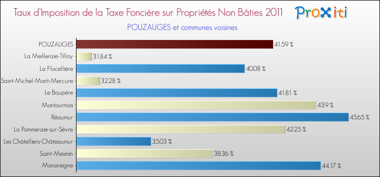 Taux d'imposition de la taxe foncière sur les immeubles et terrains non batis 2011 pour POUZAUGES et les communes proches Comparaison des taux d'imposition de la taxe foncière sur les immeubles et terrains non batis 2011 pour POUZAUGES et les communes voisines