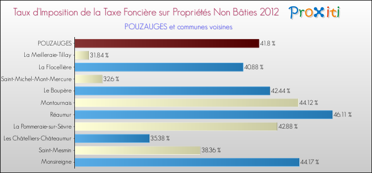 Taux d'imposition de la taxe foncière sur les immeubles et terrains non batis 2012 pour POUZAUGES et les communes proches Comparaison des taux d'imposition de la taxe foncière sur les immeubles et terrains non batis 2012 pour POUZAUGES et les communes voisines