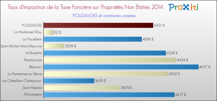 Taux d'imposition de la taxe foncière sur les immeubles et terrains non batis 2014 pour POUZAUGES et les communes proches Comparaison des taux d'imposition de la taxe foncière sur les immeubles et terrains non batis 2014 pour POUZAUGES et les communes voisines