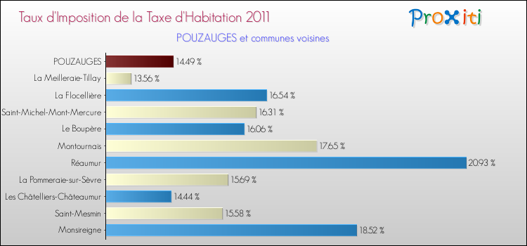 Taux d'imposition de la taxe d'habitation 2011 pour POUZAUGES et les communes proches Comparaison des taux d'imposition de la taxe d'habitation 2011 pour POUZAUGES et les communes voisines