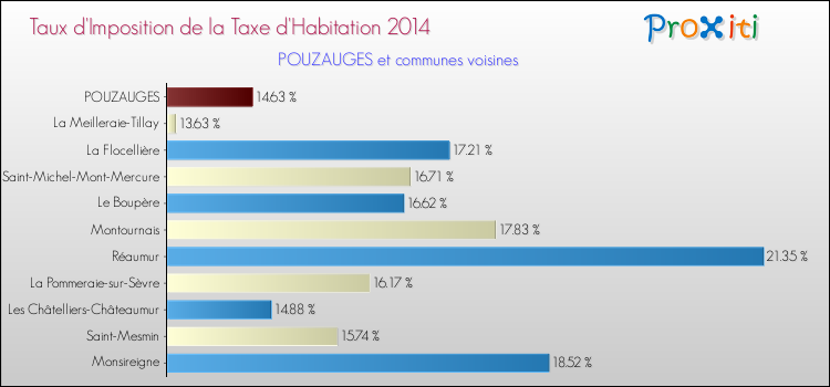 Taux d'imposition de la taxe d'habitation 2014 pour POUZAUGES et les communes proches Comparaison des taux d'imposition de la taxe d'habitation 2014 pour POUZAUGES et les communes voisines