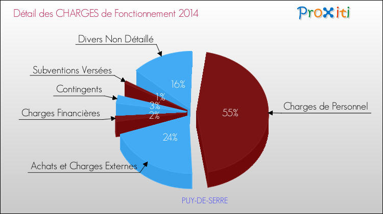 Décomposition des Charges de Fonctionnement 2014 de la commune de PUY-DE-SERRE Charges de Fonctionnement 2014 pour la commune de PUY-DE-SERRE