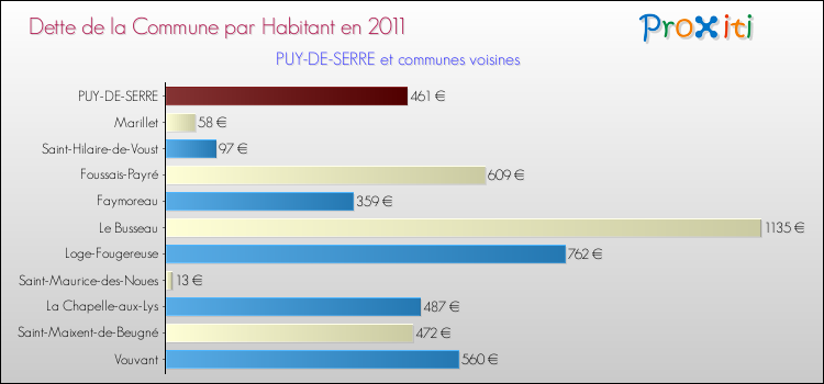 Dette par habitant de la commune en 2011 pour PUY-DE-SERRE et les communes proches Comparaison de la dette par habitant de la commune en 2011 pour PUY-DE-SERRE et les communes voisines