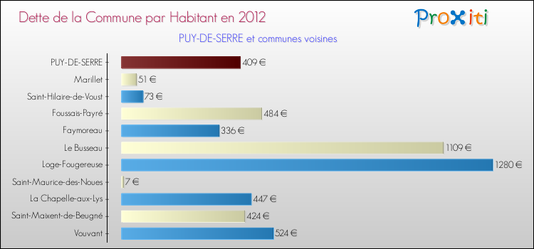 Dette par habitant de la commune en 2012 pour PUY-DE-SERRE et les communes proches Comparaison de la dette par habitant de la commune en 2012 pour PUY-DE-SERRE et les communes voisines