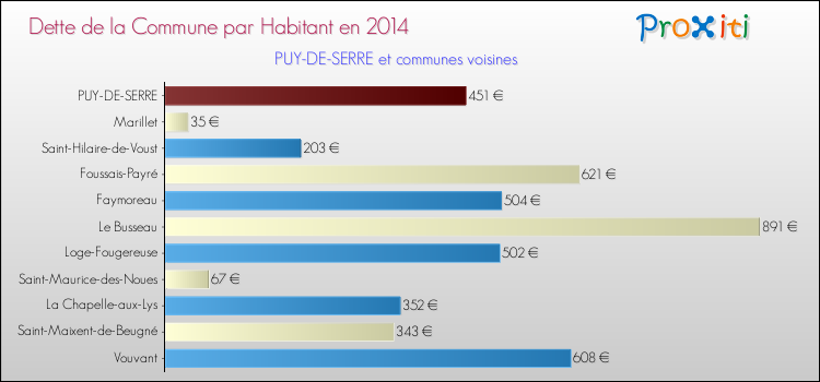 Dette par habitant de la commune en 2014 pour PUY-DE-SERRE et les communes proches Comparaison de la dette par habitant de la commune en 2014 pour PUY-DE-SERRE et les communes voisines