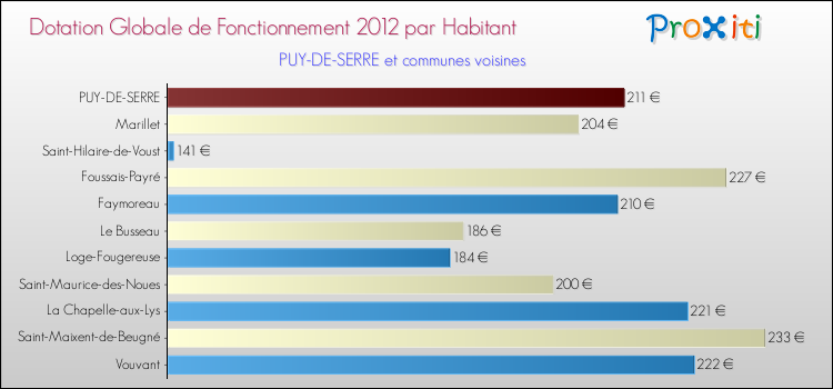 Montant des dotations globales de fonctionnement DGF par Habitant pour PUY-DE-SERRE et les communes proches Comparaison des des dotations globales de fonctionnement DGF par habitant pour PUY-DE-SERRE et les communes voisines
