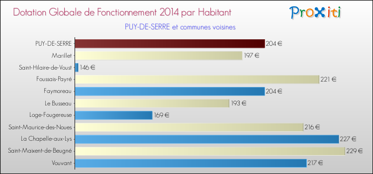 Montant des dotations globales de fonctionnement DGF par Habitant pour PUY-DE-SERRE et les communes proches en 2014. Comparaison des des dotations globales de fonctionnement DGF par habitant pour PUY-DE-SERRE et les communes voisines en 2014.