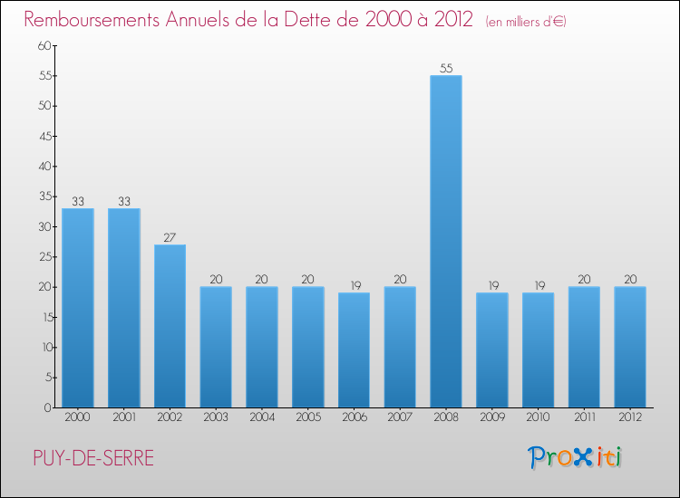 Evolution de l'annuité de la dette pour la commune de PUY-DE-SERRE de 2000 à 2012 Annuités de la dette pour PUY-DE-SERRE de 2000 à 2012
