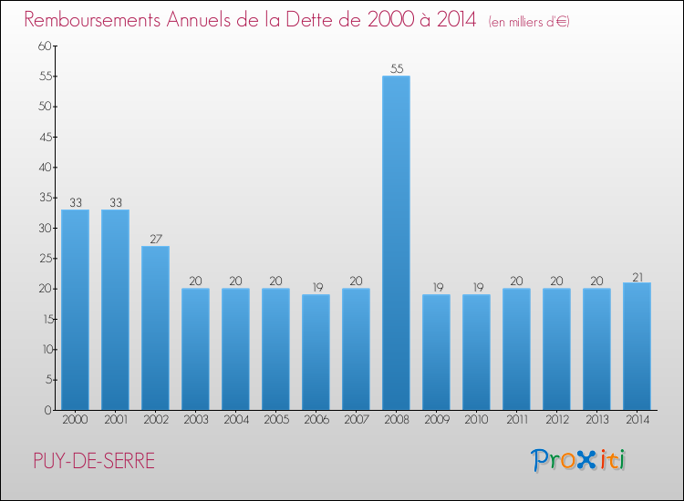 Evolution de l'annuité de la dette pour la commune de PUY-DE-SERRE de 2000 à 2014 Annuités de la dette pour PUY-DE-SERRE de 2000 à 2014