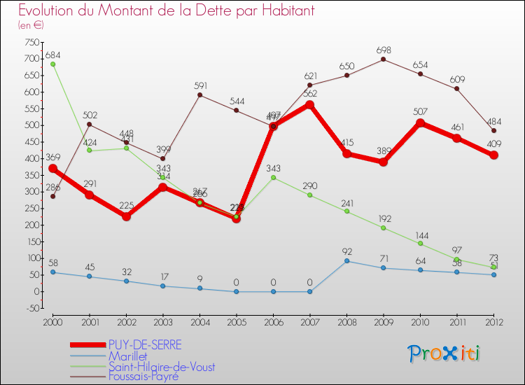 Evolution de la dette par habitant pour la commune de PUY-DE-SERRE et les communes proches de 2000 à 2012 Comparaison de la dette par habitant pour PUY-DE-SERRE et les communes voisines de 2000 à 2012