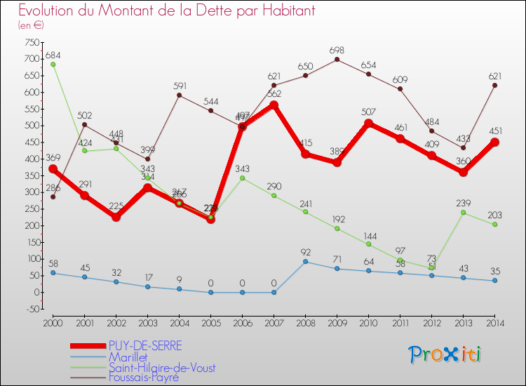 Evolution de la dette par habitant pour la commune de PUY-DE-SERRE et les communes proches de 2000 à 2014 Comparaison de la dette par habitant pour PUY-DE-SERRE et les communes voisines de 2000 à 2014
